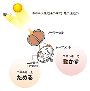 ソーラー 電池 時計 仕組み オファー